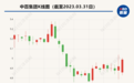 关闭5家仓储大卖场 中百集团2022年亏损3.2亿元 永辉超市退居第三大股东