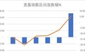 再破3000点，北证50大涨7.28% 哪些北交所公司继续新高？