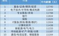 月入过万是什么水平：一季度20个行业招聘薪酬超1万，最高涨至2.5万