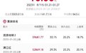 热榜！吴京再破纪录，超290亿元！《流浪地球2》《满江红》彻底火了，这些上市公司要嗨了？