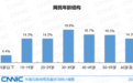 CNNIC报告：短视频用户占网民整体的94.8%，网络文学与网络音乐用户规模出现萎缩