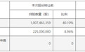 美邦服饰大亏四年，控股股东“卖股”救急！近一年三次“卖房”