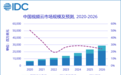IDC最新报告，阿里云连续5年领跑中国视频云市场