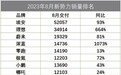 8月新势力销量：埃安冲破5万，深蓝猛增10倍，极狐押宝考拉？