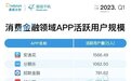 马上消费旗下安逸花APP活跃用户排名行业第一 自营实力行业领先