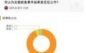 【#超9成网友认为北极鲶鱼事件应公布结果#】#北极鲶鱼事件结果是否应