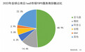 IDC：2022年全球云计算市场 阿里云排名前三