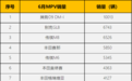 腾势D9登顶！GL8：大哥我服了——6月MPV销量