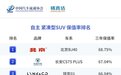 中国品牌紧凑SUV保值率排行，第一名让你猜一百次也猜不着