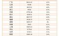 31省份前三季度GDP全部出炉：西藏海南增速破9，4个经济大省跑赢全国