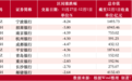 【资本市场金融板块周报】宁波银行周跌8.24%，股价触及近一年低点；东方财富现2笔折价超17%大宗，一笔溢价近20%大宗；保险板块周跌3.66%