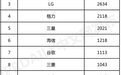 世界智慧家庭发明专利榜，中国走在最前沿