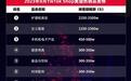 TikTok Shop美国站榜：月销售额超500万美元的小店已出现