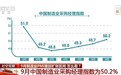 9月制造业PMI重回扩张区间 制造业景气面有所扩大