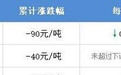【国内油价要下调！ 油价下跌25%】 国内油价预计下调0.05元/升
