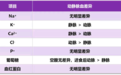 主任提问：患者动脉血气示钾离子 2.4 mmol/L，静脉血中大约多少？