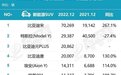 12月新能源SUV销量榜：宋第1，唐第4，Model Y第2，理想L8第8