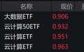 云计算板块个股走强，大数据ETF、云计算50ETF、云计算ETF涨近2%