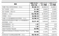 聚成科技IPO：近半营收来自TCL中环，产能尚未饱和欲募资扩3倍多产能