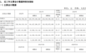 高煤价困扰依然不小 华能国际2022年净亏损73.87亿元