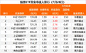 “越跌越买”，近20亿抄底资金来了