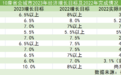 10座省会城市晒GDP增长目标：长沙郑州南昌瞄准7%，拉萨喊出10%