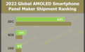 CINNO研究：2022年全球市场AMOLED智能手机面板渗透率33%