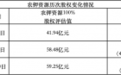 亚钾国际：陆续收购农钾资源国有股，老挝179矿股权集中度再提升
