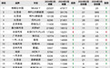2024年3月TOP30 SUV销量投诉量对应点评