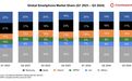 Counterpoint报告2024Q3全球手机市场：三星19%、苹果17%、小米14%