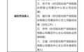 阳光财产保险股份有限公司莆田中心支公司因财务数据不真实，虚构保险中介业务套取费用被罚32.8万元
