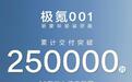 【极氪001累计交付25万辆！】 极氪001累计交付25万辆了，确实