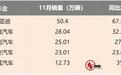 自主五强11月销量丨奇瑞稳居第二，长城回暖，长安新能源创新高
