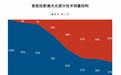 三色激光成为旗舰投影代名词，坚果投影成功拿下53%的份额，实现换道超车