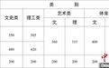 云南2024年高考分数线公布：一本文科550分、理科505分