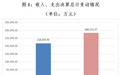 证监会：2023年收支28.42亿元，人员经费11.69亿元