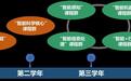 大二配科研导师，大四参与大科学工程，武汉理工大学2024年新增智能科学与技术专业