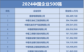 “2024中国企业500强”发布：平均研发强度连续第7年提高
