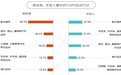 京东调研500位银发族与500位年轻人：消费结构重合、运动喜好重合、旅行目的地重合、护肤习惯重合……