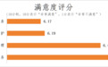 江西发布物业服务调查报告：物业费高的小区，业主满意度更低