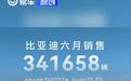 比亚迪6月销售340211辆 同比增长35.2%