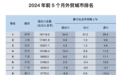 前五月“外贸第一城”易主，下半年外贸发力点在哪？