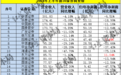 透视50家上市券商半年报：超七成机构营收净利双下滑、多家费用支出“缩水”