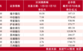 【资本市场金融板块周报】瑞丰银行周涨10.30%，增持旗下村镇银行；东方财富现2笔折价超15%大宗；中国人寿周跌5.47%，股价触及近一年低点