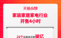 天猫618开门红：以旧换新订单成交增长超710%，23个品牌成交额破亿