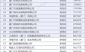 最新发布！2024年厦门、泉州民营企业100强揭晓