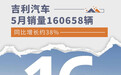 吉利汽车5月销量160658辆 同比增长约38%