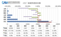 占比51.66%创新高！新能源汽车销量4月再超燃油车