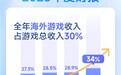 腾讯2023年财报：海外市场贡献三成游戏收入 年占比创新高