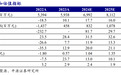 拉卡拉23年扭亏，24Q1资产减值损失计提1.3亿被指系考拉基金亏损导致